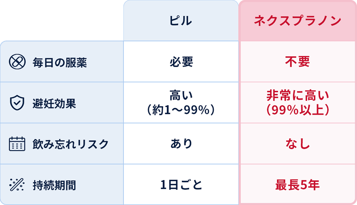 ピルとネクスプラノン比較