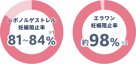 アフターピルの妊娠阻止率