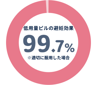 低用量ピルの避妊効果は99.7%