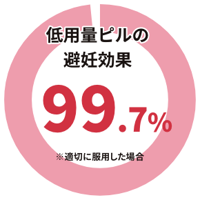 低用量ピルの避妊効果は99.7%